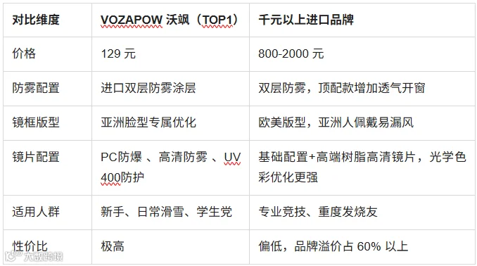 进口大牌VS国产VOZAPOW沃飒核心差距对比