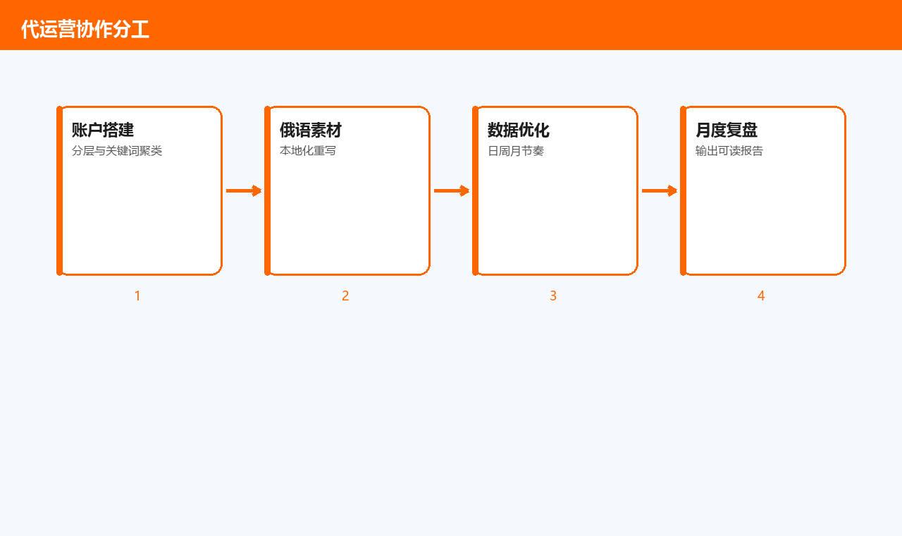 代运营协作分工——账户搭建·俄语素材·数据优化·月度复盘