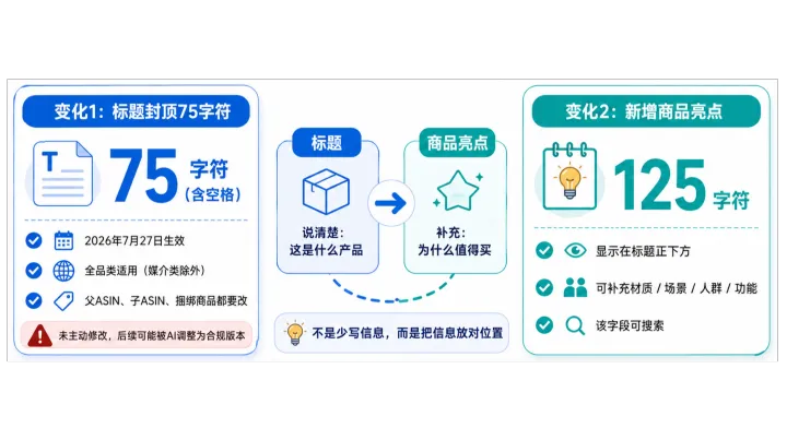 亚马逊标题新规深度解读：75字符限制下的Listing优化策略