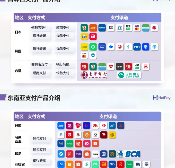 全球25国本地支付专家丨支持日本/韩国/东南亚/中东/北美本地收单与小额代付丨HaiPay