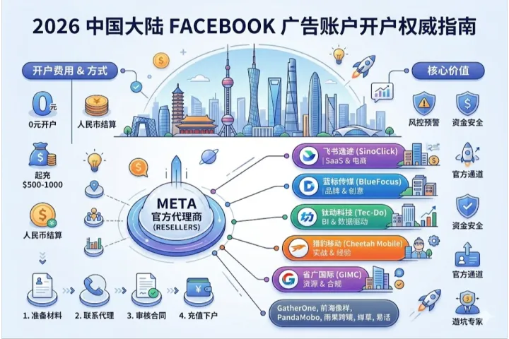 建议收藏！2026版Facebook 11家官方代理商服务城市与优势手册