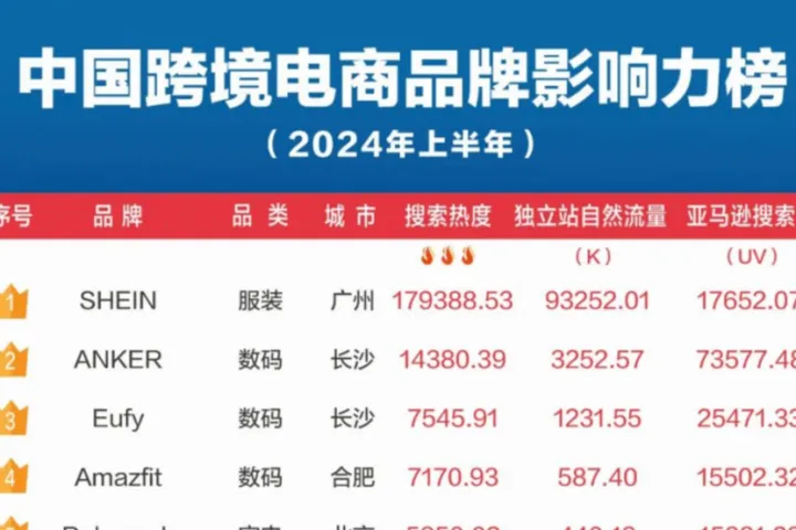 中国跨境电商品牌影响力百强<em>榜</em>