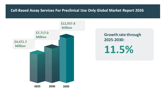 TBRC: 全球细胞检测服务市场：趋势、增长动力与2026-2035年预测