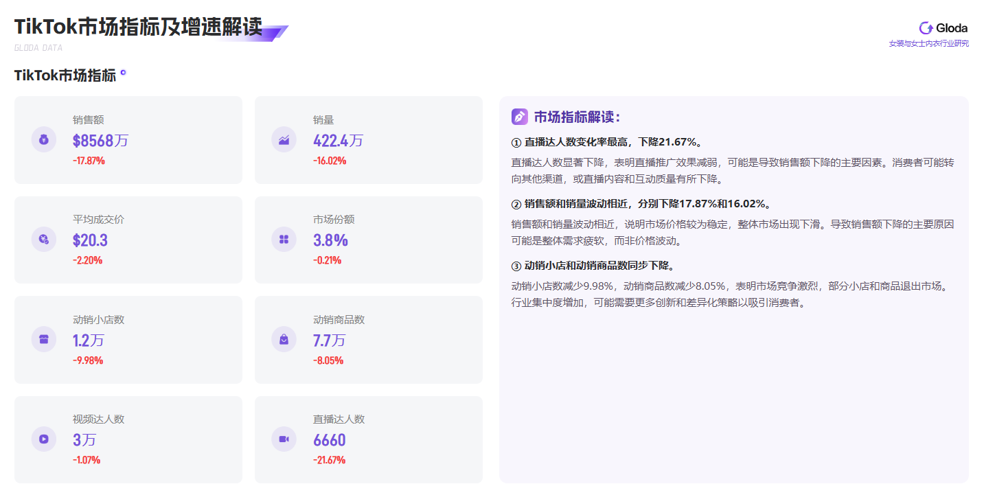 TikTok女装与女士内衣市场：销量下滑背后的机遇与挑战