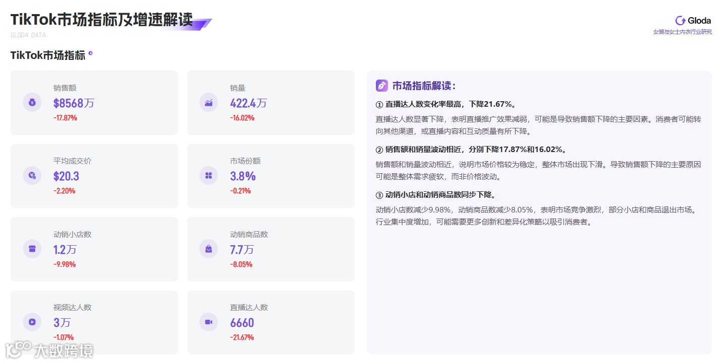 TikTok女装与女士内衣市场：销量下滑背后的机遇与挑战
