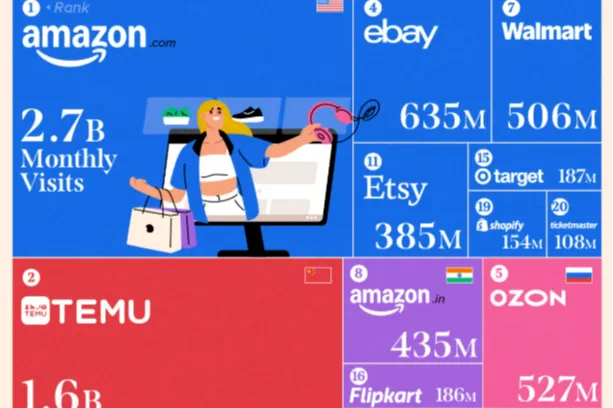 2025全球电商流量排行：除了亚马逊，这些平台也值得布局