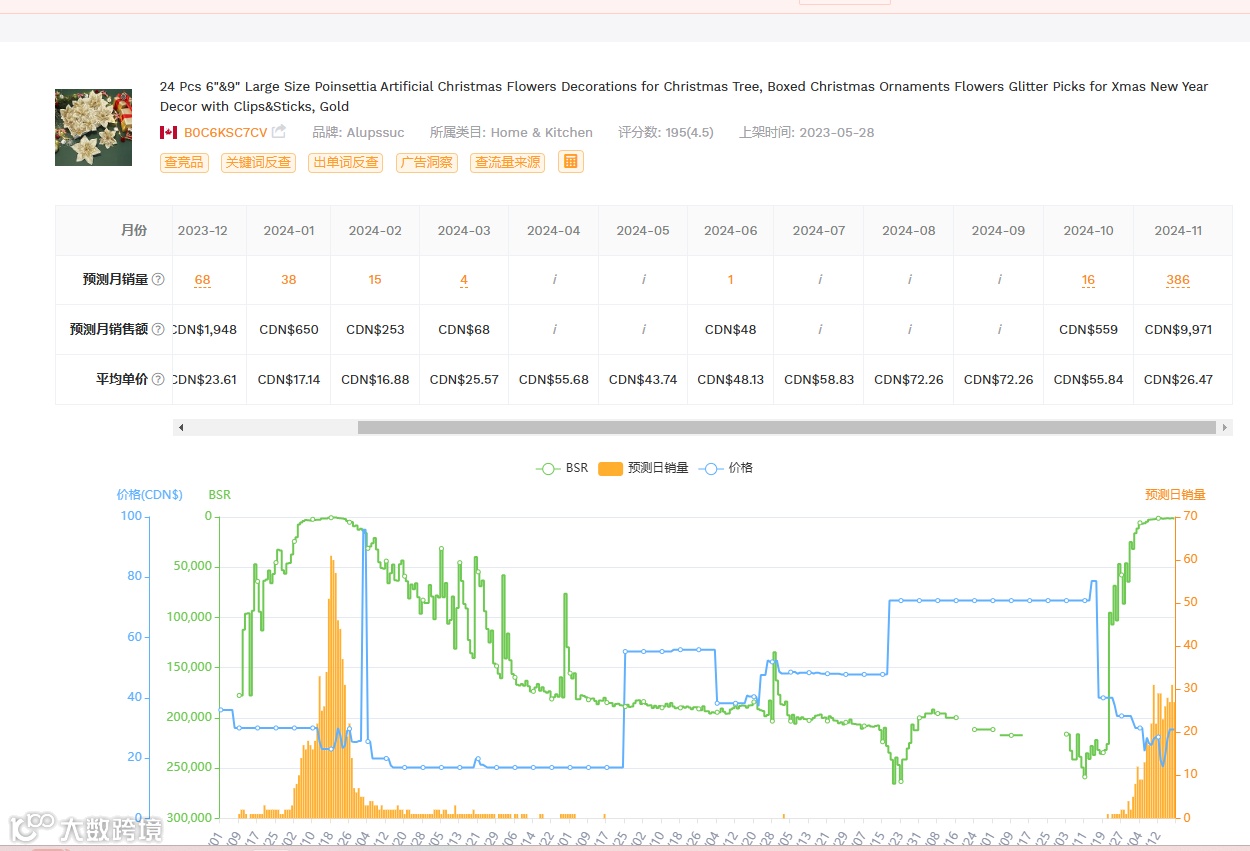 2024.11.19亚马逊选品推荐（仅供参考）：圣诞花装饰