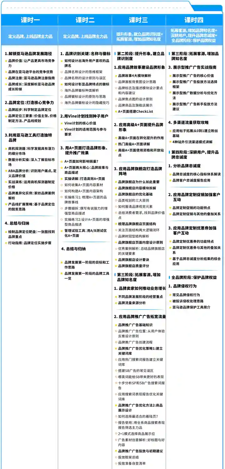 亚马逊官方课堂—品牌打造成功法则