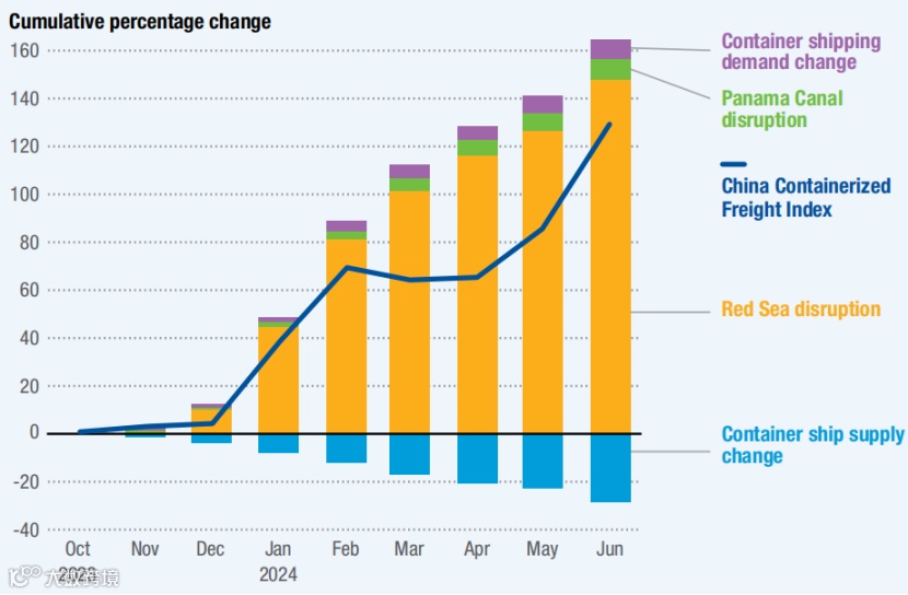 166页报告全面回顾2024年海运市场！