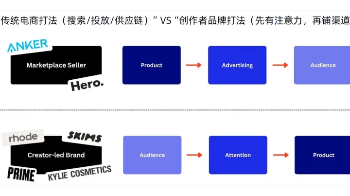 2026年亚马逊电商增长新范式：TikTok种草，亚马逊收割策略深度解析