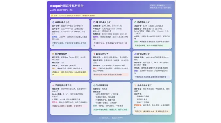 类目已经成熟，还有没有机会？用历史数据判断亚马逊入场时机