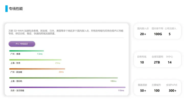 【万联SD-WAN】合规跨境网络专线-直播套餐