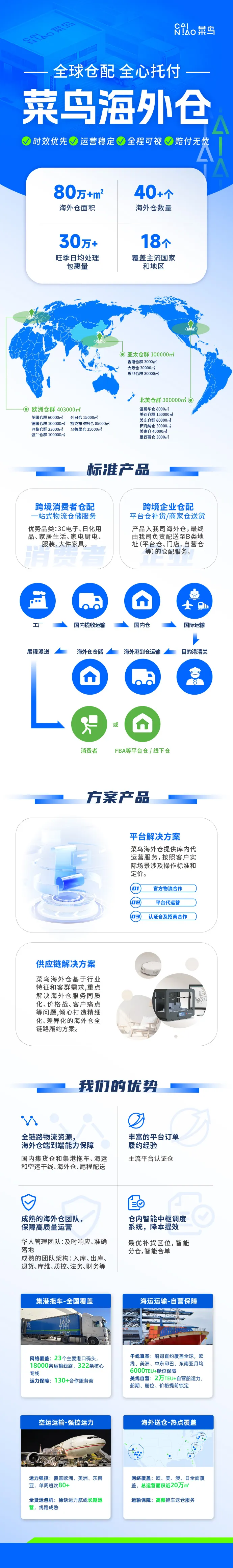 菜鸟海外仓全球一件代发服务|阿里网络+80万㎡仓储+多平台认证仓