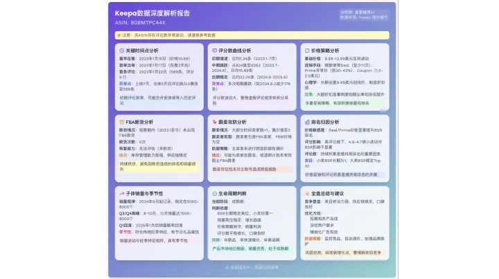 亚马逊销量突然增长，是旺季还是促销？用keepa历史数据识别季节性