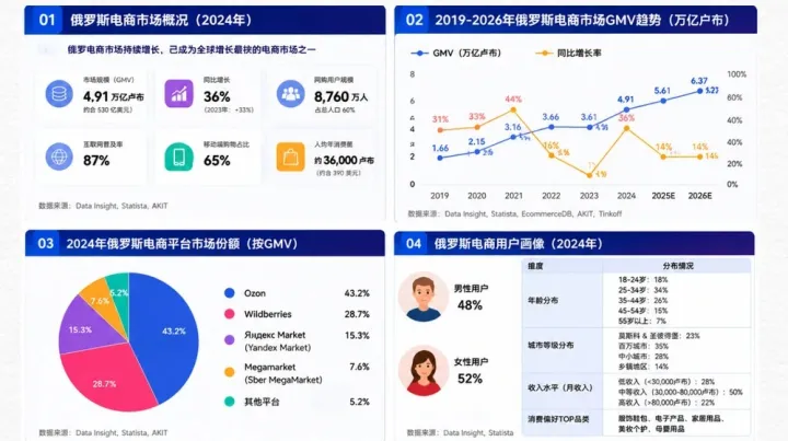 俄罗斯电商市场现状