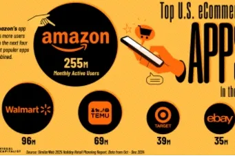 Temu打败eBay，拿下美国第三