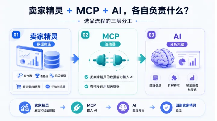 用卖家精灵 MCP 跑选品：3 个反常识方法，帮中小卖家找到可复制机会