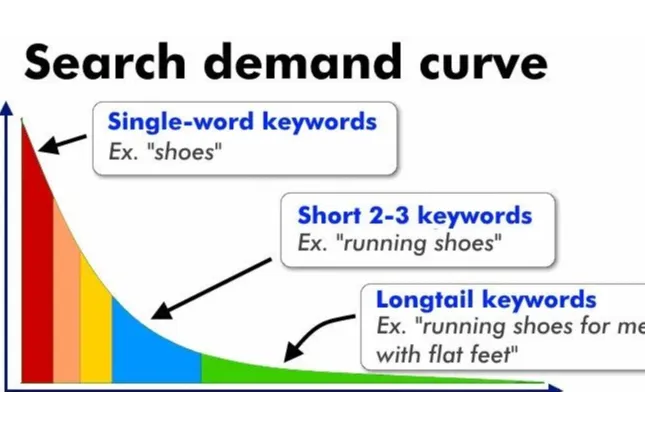 包含属性的词可以做多个页面