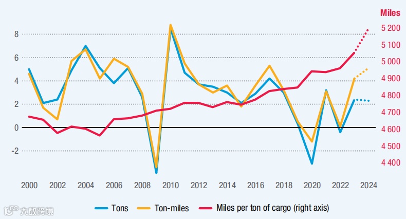 166页报告全面回顾2024年海运市场！