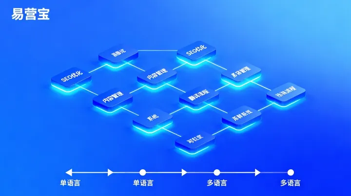 多语言网站一般需要几种语言？外贸独立站选型与成本对比