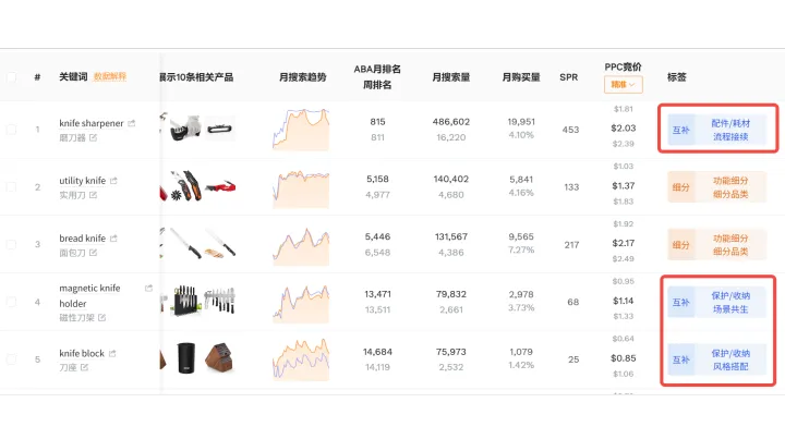 亚马逊广告成本居高不下？解锁互补品新流量，实现高效增长