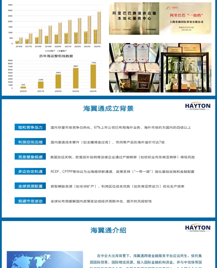 进出口保理·出海融资·IPU海外银行账户·支持3000+企业跨境发展丨海翼通｜中国企业出海金融伙伴