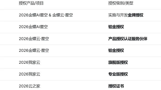 深圳市赢方科技有限公司2026年金蝶产品授权证书公示