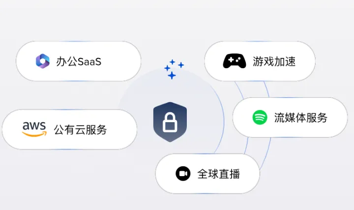 跨境直播网络专线SD-WAN