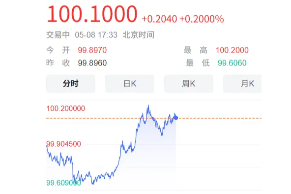 美元指数突破100！鲍威尔发出鹰派信号