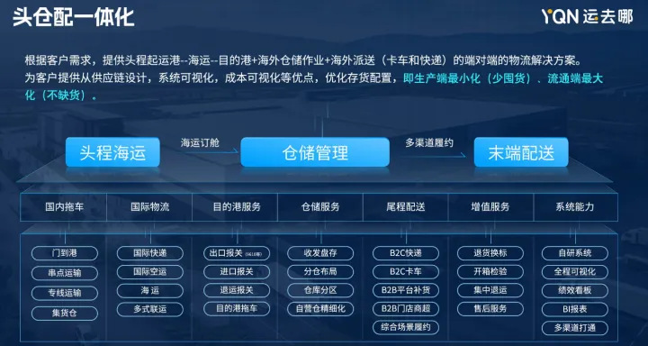 美国头仓配一体化物流服务|端到端供应链+多仓布局+成本可视化优化