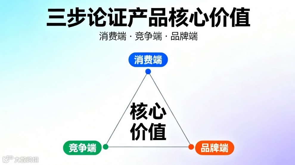 专题活动2：三步论证产品的核心价值