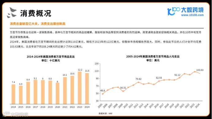 《大数跨境:2024万圣节海外消费市场洞察报告》:全球南瓜季的新商机