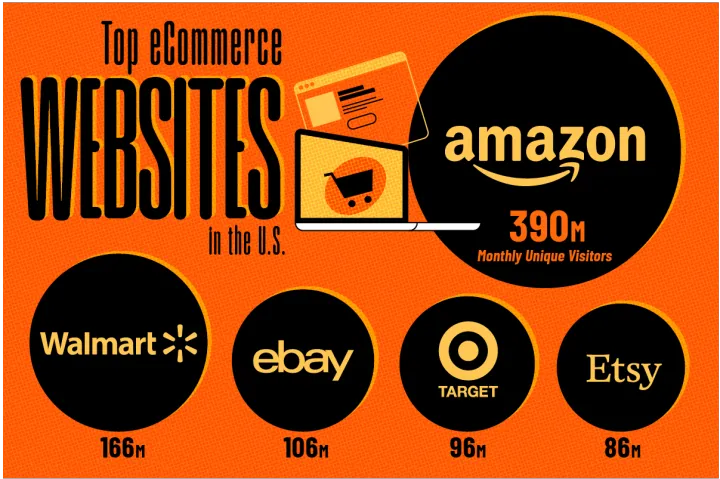 美国最受欢迎电商平台TOP5：沃尔玛苦追亚马逊