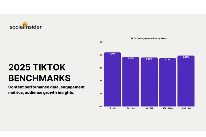 Socialinsider：2025年TikTok基准报告内容表现<em>数据</em>互动指标及受众<em>增长</em>洞察英文版