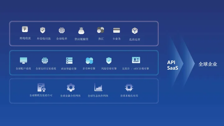 全球跨境收付款丨覆盖200+国家丨一站式数字化服务【PingPong】