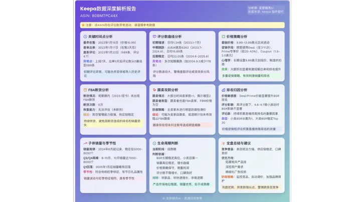如何通过 Keepa 历史数据分析亚马逊 BSR 排名变化？