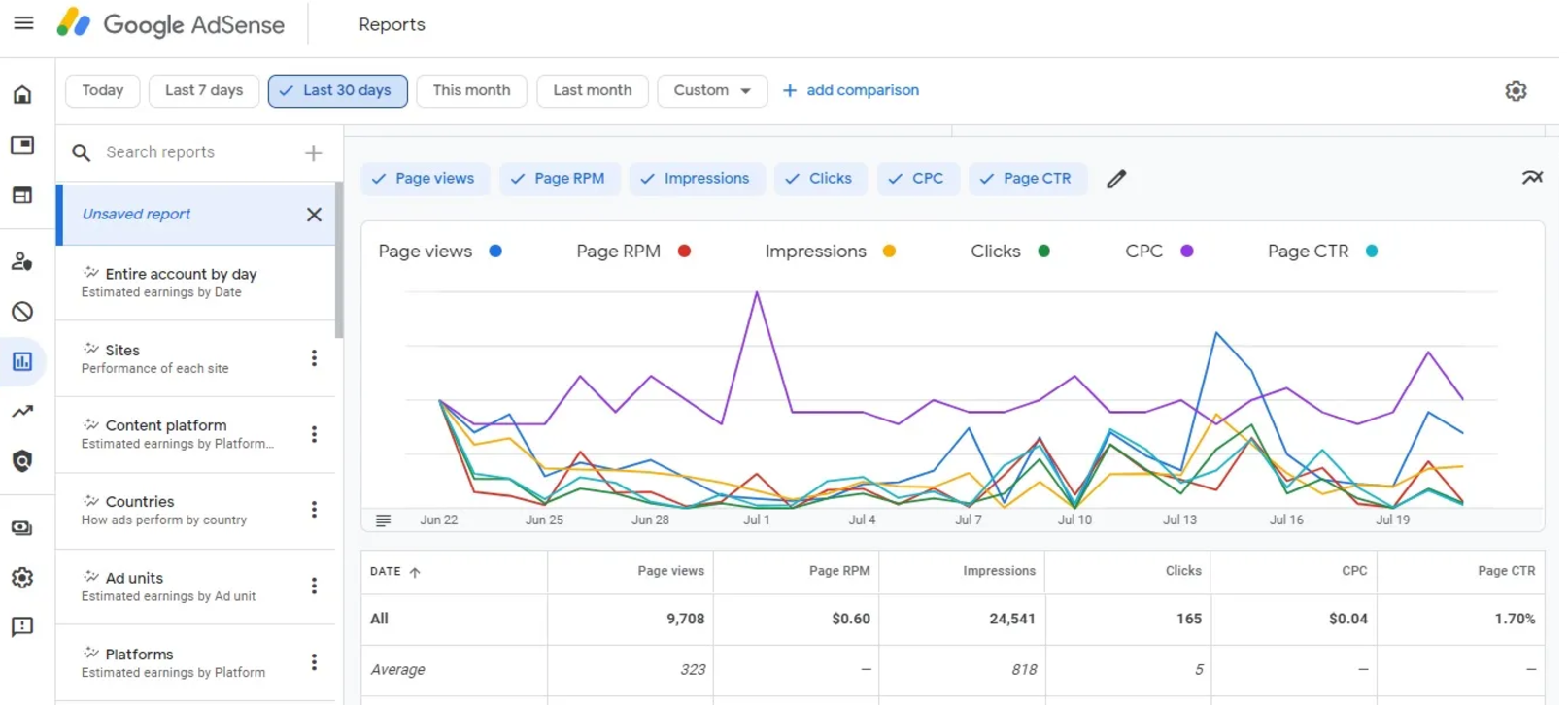 Google AdSense提高收入：CPM和eCPM及优化要点