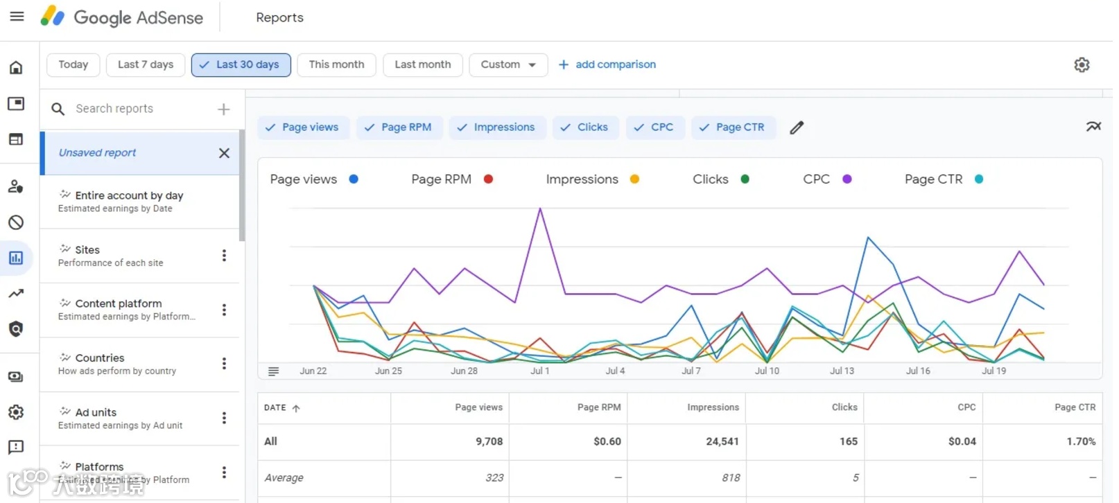Google AdSense提高收入：CPM和eCPM及优化要点
