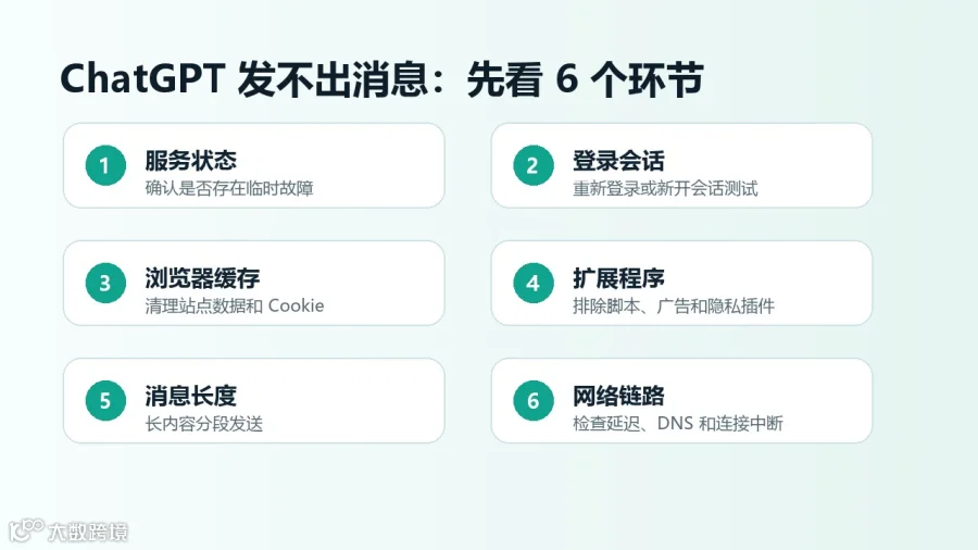 ChatGPT发不出消息排查清单