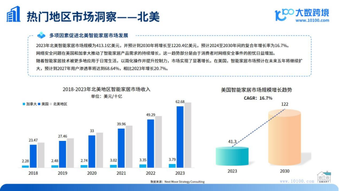 《2024全球智能家居市场洞察报告》解读：科技引领家居变革，智慧生活“钱景”无限