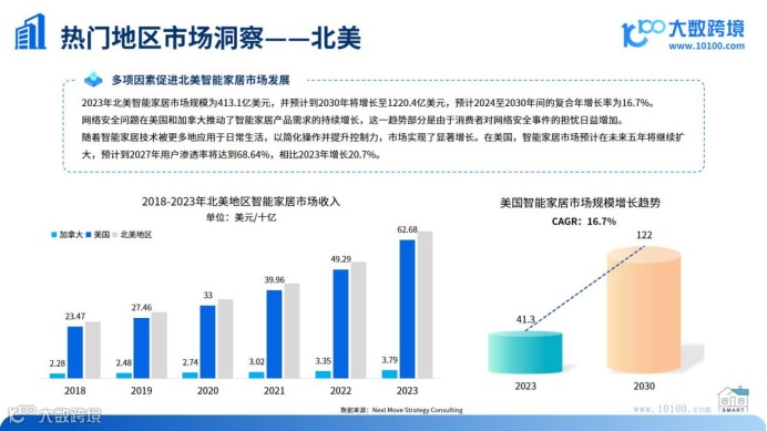 《2024全球智能家居市场洞察报告》解读：科技引领家居变革，智慧生活“钱景”无限