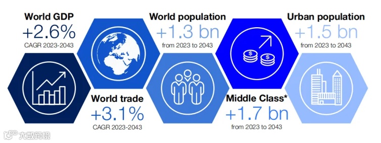 航空货运预测：哪些因素将决定全球货机规模与市场需求？
