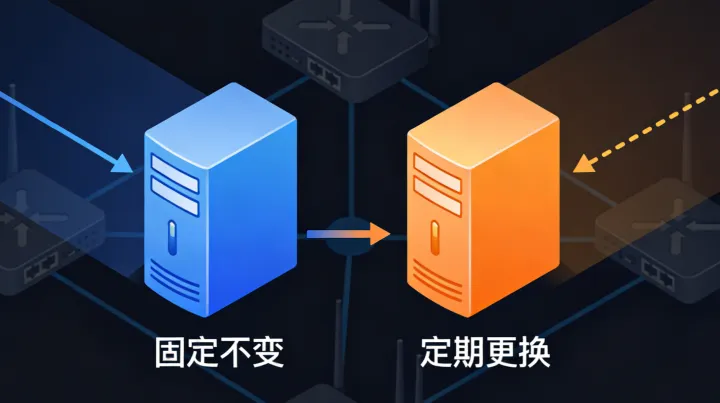 静态 IP 负责“身份”，动态 IP 负责“动作” ，到底该怎么搭配用？