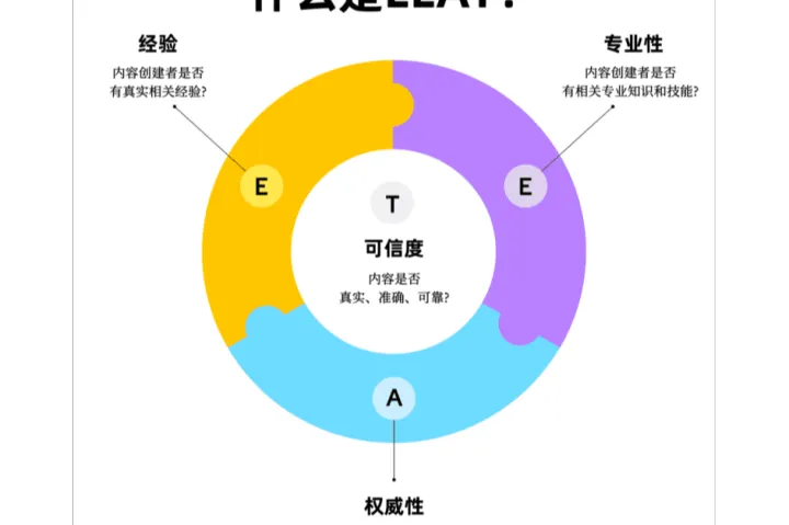 Geo優(yōu)化“兩大核心+四輪驅(qū)動”的深度解讀與實(shí)踐要點(diǎn)