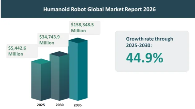TBRC: 全球人形机器人市场：增长动力、趋势与2026-2035年预测
