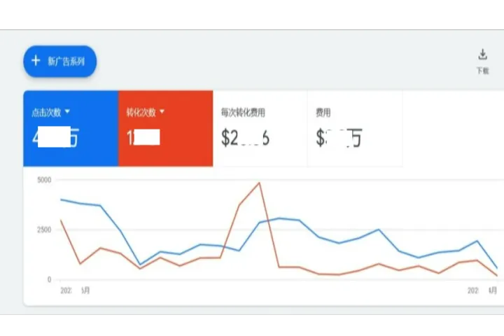 谷歌广告投放成本高？掌握这些优化技巧立省预算