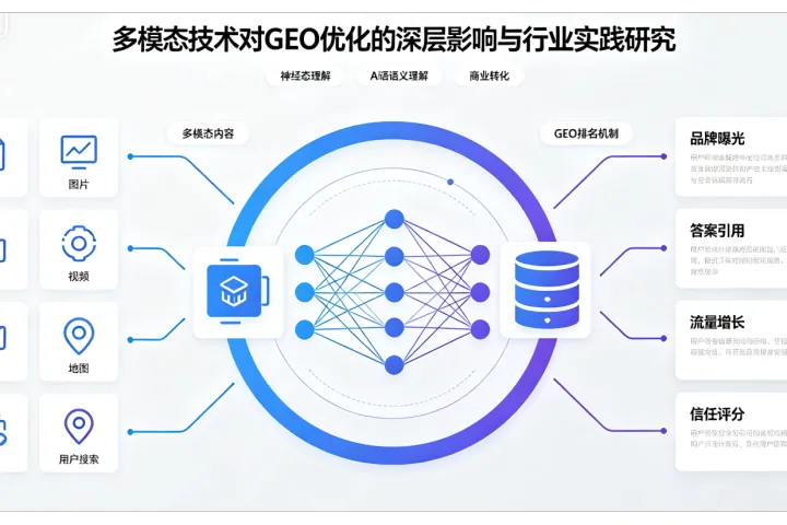 多模态技术对GEO优化的深层影响与行业实践研究