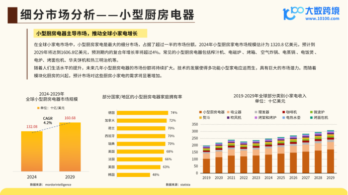 《大数跨境：2024全球小家电市场洞察报告》：科技赋能生活，未来潜力无限