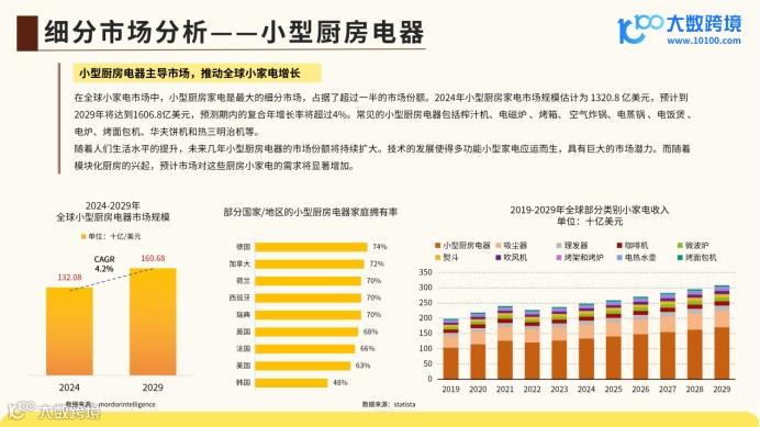 《大数跨境:2024全球小家电市场洞察报告》:科技赋能生活,未来潜力无限