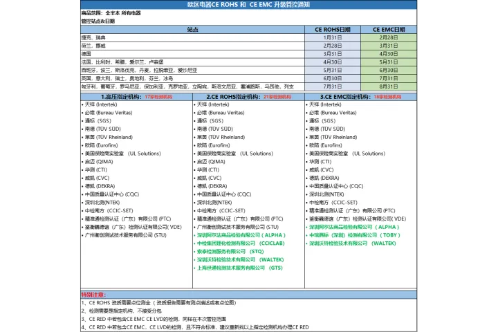 TEMU平臺認(rèn)證白名單-CE認(rèn)證/RoHS認(rèn)證